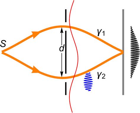 double slit experiment figure shows  schematic diagram