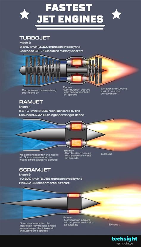 Fastest jet engines animated schematic – Artofit