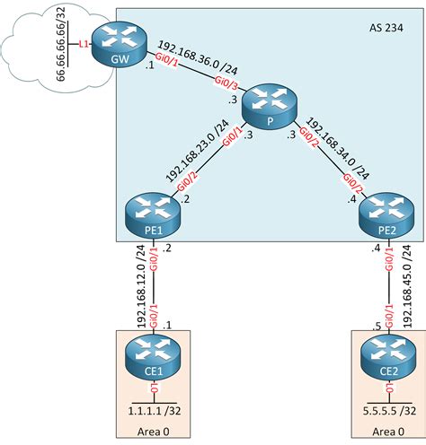 MPLS VPN PE CE OSPF Global Default Route