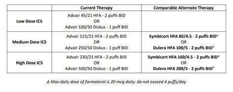 Consensus Guidelines For Inpatient Management Of Asthma Ucsf Pediatrics