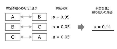 多重比較法（Multiple Comparison Procedure）
