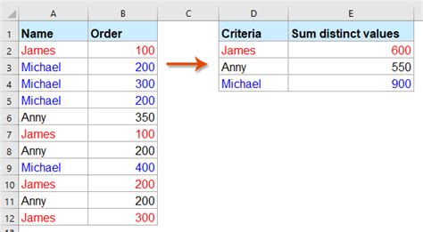 How To Sum Unique Values In Pivot Table