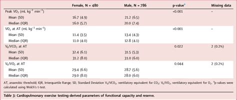 Table From Sex Related Differences In Functional Capacity And Its Implications In Risk