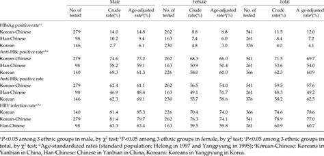 Positive Rates And Infection Rate Of Hepatitis B Virus By Sex And