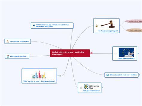 S Styrs Sverige Mind Map