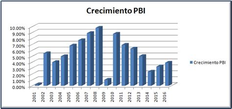 Crecimiento Económico Peruano El Crecimiento Del Pbi Peru Desde El