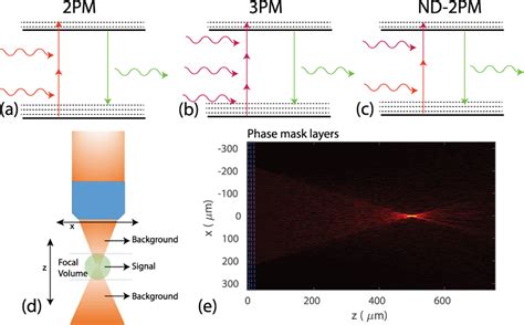 Figure 1 From Comparing The Fundamental Imaging Depth Limit Of Two