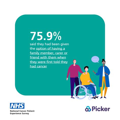 National Cancer Patient Experience Survey 2022 infographic - Picker