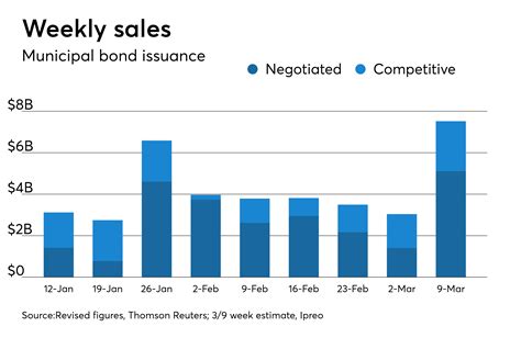 Double the fun: Two billion-dollar deals dominate $7.5B slate | Bond Buyer