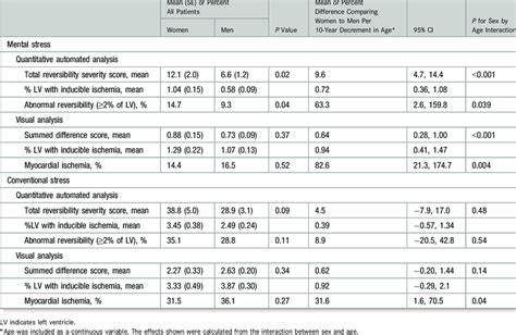 Unadjusted Sex Differences In Myocardial Ischemia Parameters In All