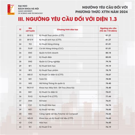 Đại học Bách khoa công bố điểm chuẩn xét tuyển ngành hot cao nhất 104 58 Báo Dân trí