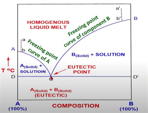 Phase Rule Problem