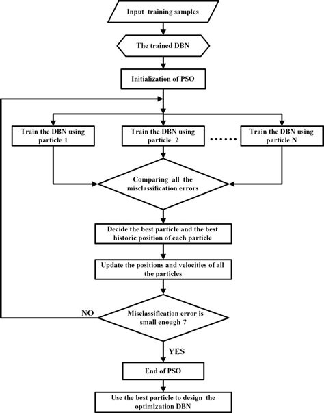 The Flow Chart Of The Optimization Dbn Using Pso Download Scientific