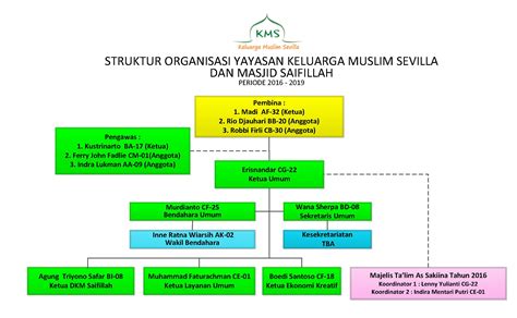 Contoh Struktur Organisasi Masjid 54 Koleksi Gambar