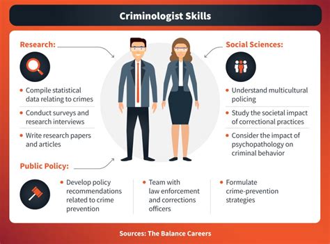 Ba Criminology Leverage Edu