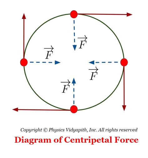 definition  practical applications  centripetal force physics