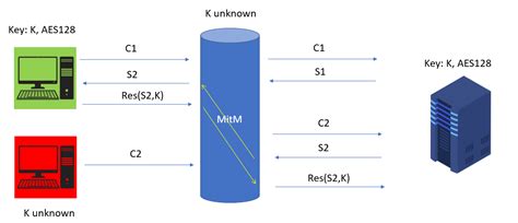 challenge response   kind  mutual authentication safe