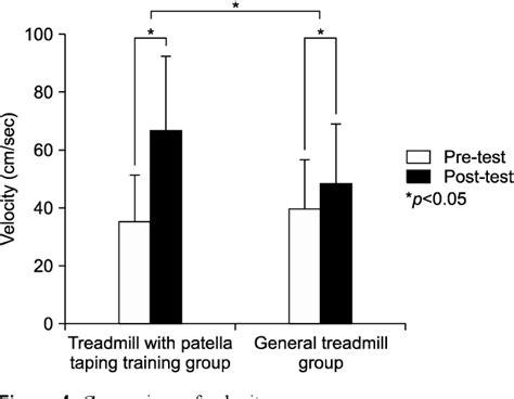 Figure From The Effect Of Treadmill Gait Training With Patellar