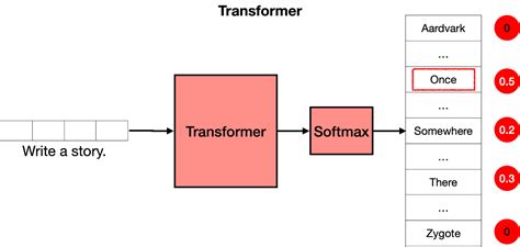 Quest Ce Quun Modèle De Type Transformer Dans Lia Et Comment