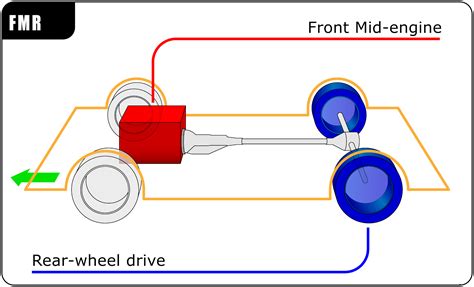 difference  front wheel drive  rear wheel drive mechanical