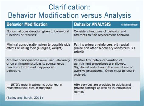 Clarification Behavior Mod Vs Analysis Behavior Analysis Behavior Modification Behavior Analyst