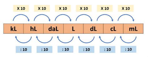 Quantos Ml Tem Em 1 Litro - 1 litro tem quantos ml?