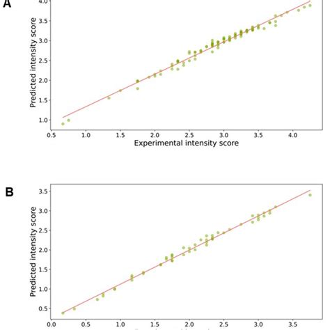 Scatterplots Of Experimental Values Vs Predicted Values Dots Of The