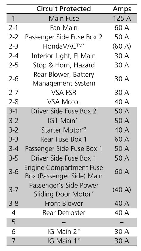 Honda Odyssey Fuse Box Diagram