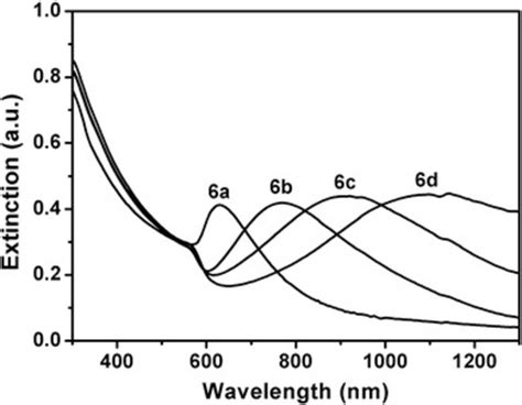 Uvvisnir Extinction Spectra Corresponding To The Samples Shown In