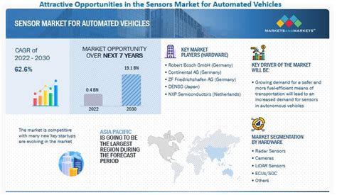 Autonomous Vehicle Sensor Market Size Share Trends Report 2035