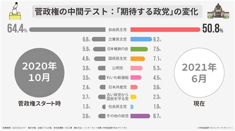 若者が期待する政党は「自由民主党」5割、「立憲民主党」1割。未曾有のコロナ禍、客観的に世の中を見る目が特徴｜ニュース｜ccc カルチュア・コンビニエンス・クラブ株式会社