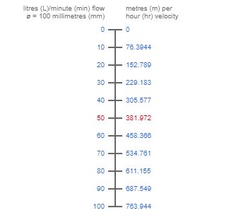 Volumetric Flow Rate & Pipe Diameter to Flow Speed Calculator