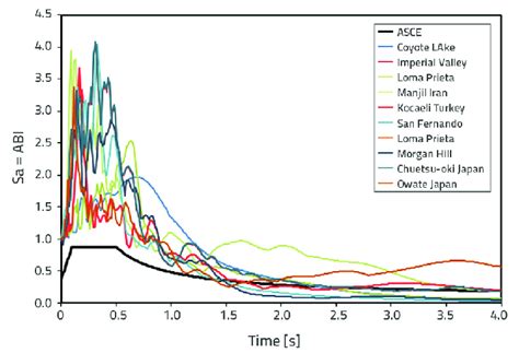 Scaled Response Spectra for each frame | Download Scientific Diagram