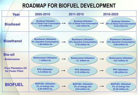 PPT - BIOFUEL DEVELOPMENT IN INDONESIA PowerPoint Presentation, free