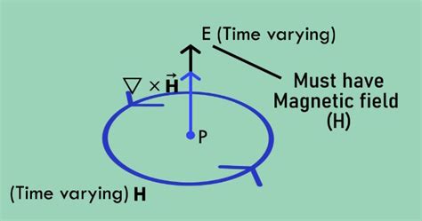 Why E and H are mutually perpendicular, in the EM wave?