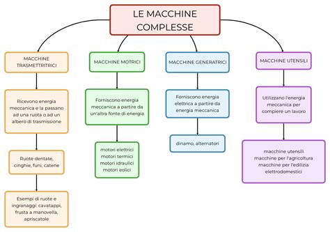 Le Macchine Complesse Mappa E Riassunto