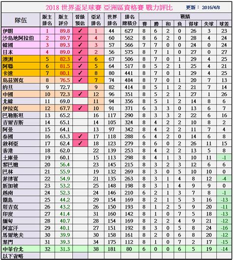 2018 世界盃足球賽：亞洲區資格賽預測