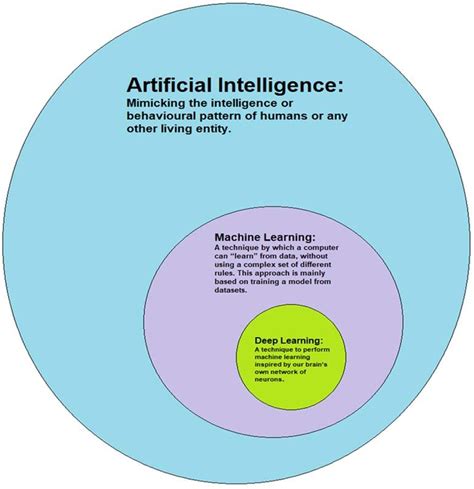 Presentation Of Ai In Relation With Ml And Dl As A System Download