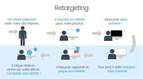 D Finition Et Fonctionnement Du Retargeting