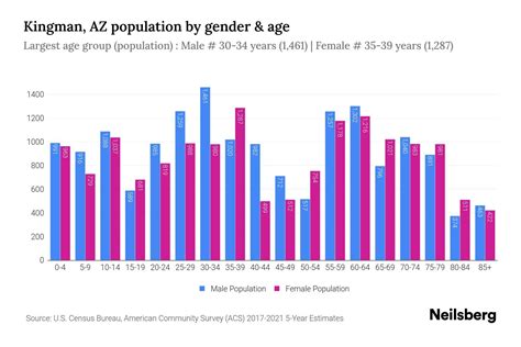 Kingman AZ Population By Gender 2024 Update Neilsberg