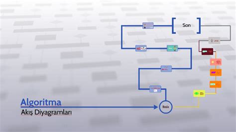 Algoritma Ve Akış Diyagramları By Burak Turan