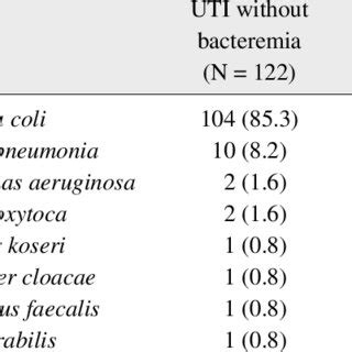 Pathogens in the children with UTI | Download Scientific Diagram