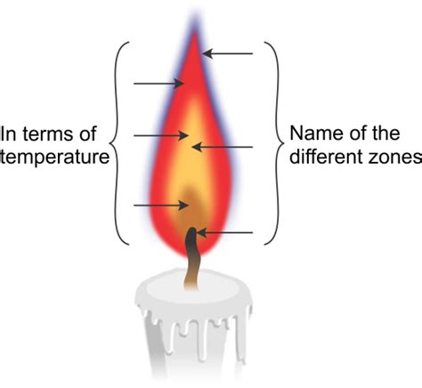 What Are The Different Zones Of A Candle Flame Design Talk