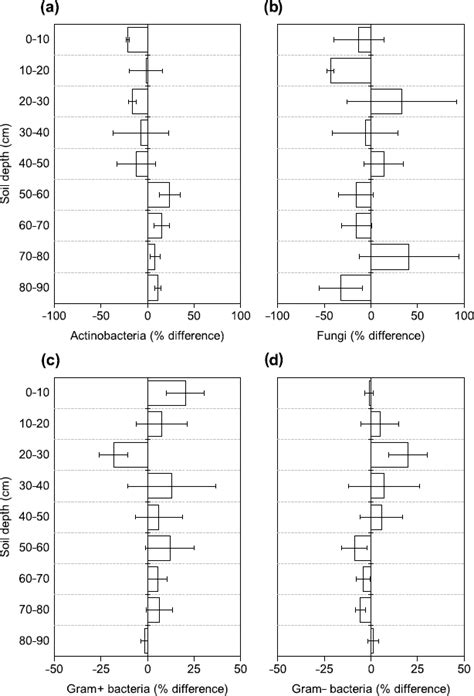 Changes In The Relative Abundance Of A Actinobacteria B Fungi C