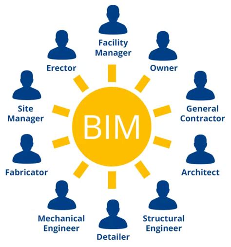 Top 10 Benefits Of Bim Building Information Modeling Scan2cad