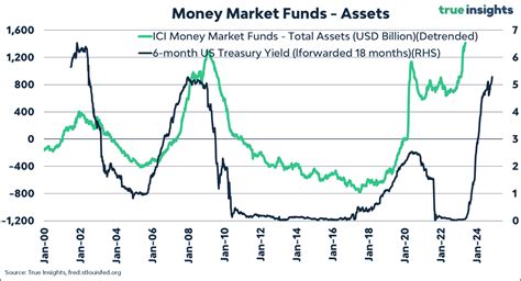 Jeroen Blokland On Twitter Third The Pressure On Bank Deposits Remains The Chart Below