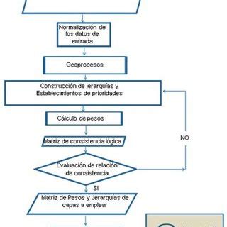 Esquema Tecnol Gico Para Selecci N De Sitios Candidatos Para El