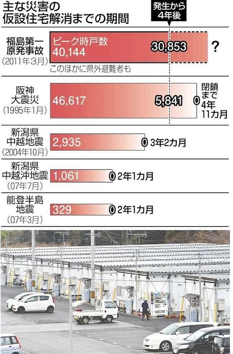 福島第一原発事故避難 なお12万人 帰還も移住も見えぬ将来 仮設生活4年 異例の長さ：東京新聞デジタル