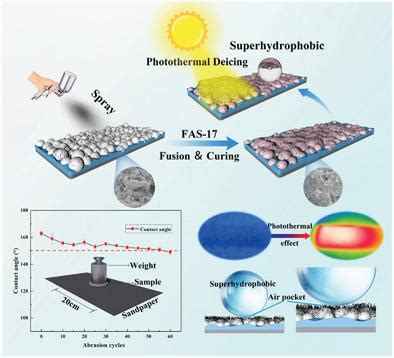 Pvdf Cnt Advanced Materials Interfaces X Mol