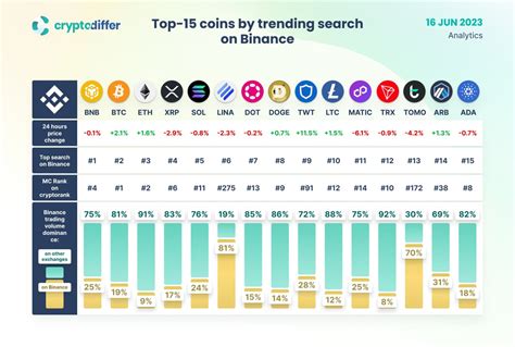 CryptoDiffer StandWithUkraine On Twitter TOP 15 COINS BY